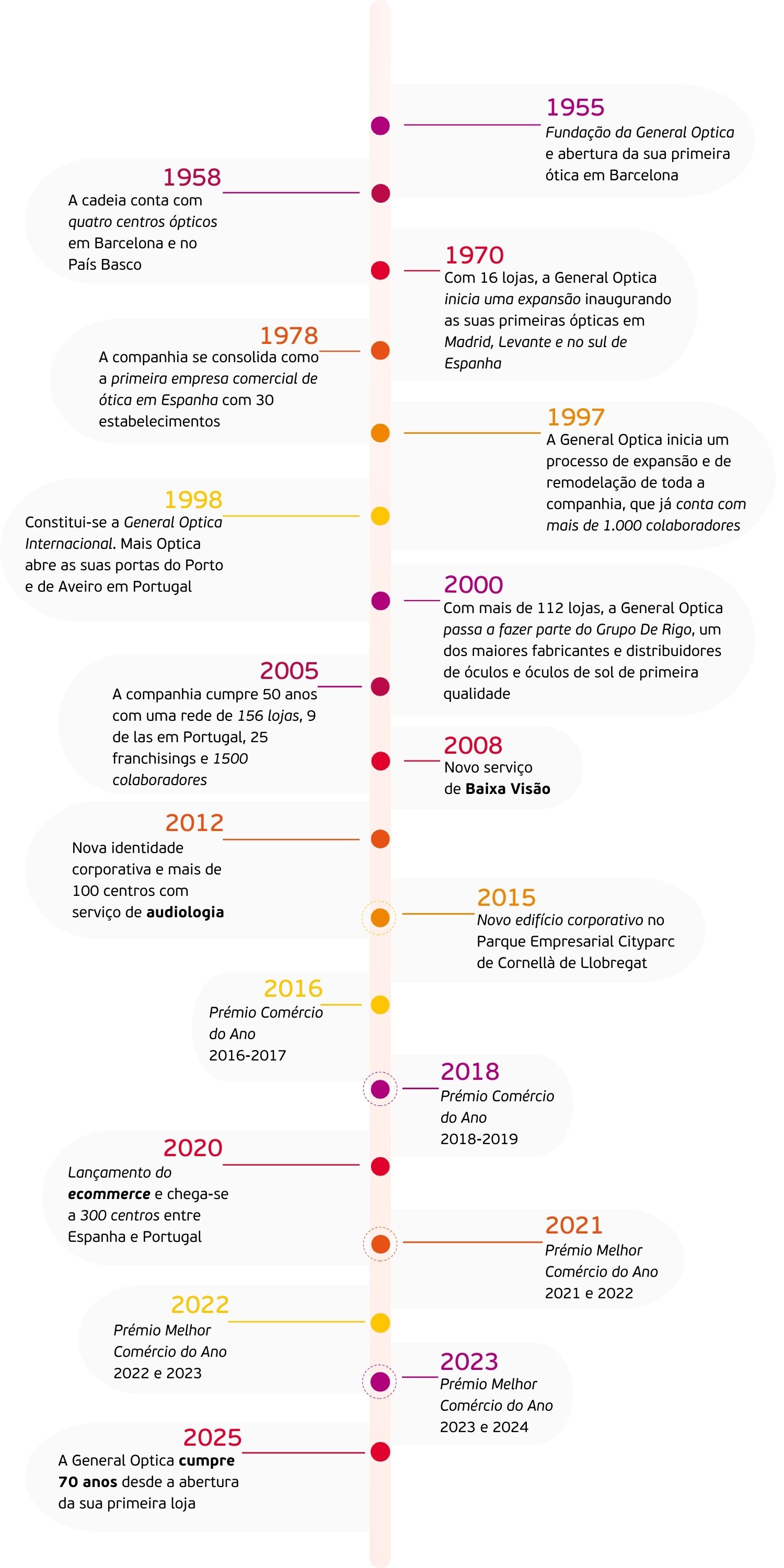 linha temporal com os marcos da General Optica desde 1955 a 2025