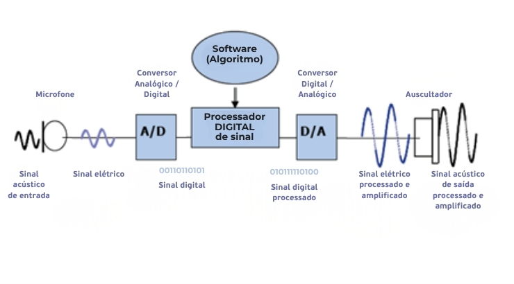 Gráfico de funcionamento de um aparelho auditivo digital